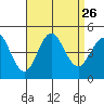Point Loma tide chart for Tuesday, August 26, 2025