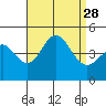 Point Loma tide chart for Thursday, August 28, 2025
