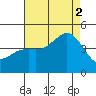 Point Loma tide chart for Saturday, August 2, 2025