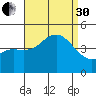 Point Loma tide chart for Saturday, August 30, 2025