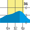 Point Loma tide chart for Sunday, August 31, 2025
