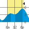 Point Loma tide chart for Monday, August 4, 2025
