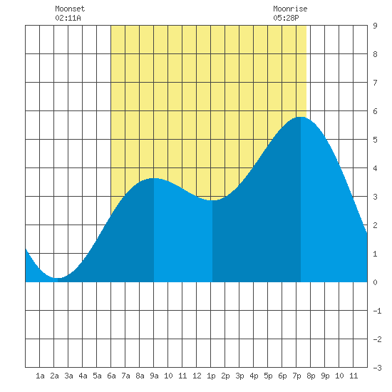 Point Loma tide chart for Tuesday, August 5, 2025