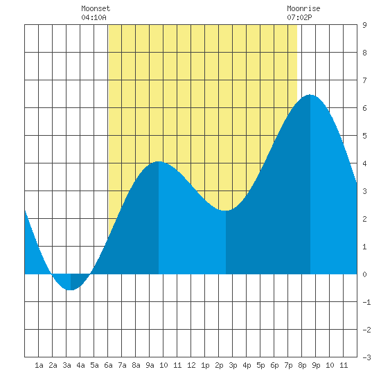 Point Loma tide chart for Thursday, August 7, 2025