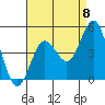 Point Loma tide chart for Friday, August 8, 2025