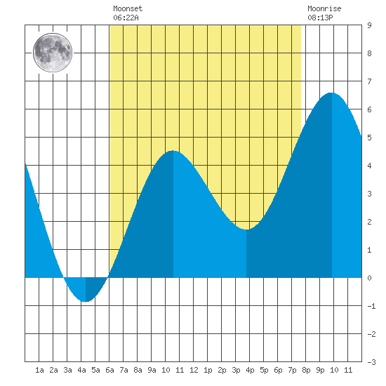 Point Loma tide chart for Saturday, August 9, 2025
