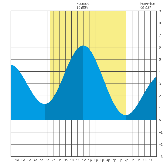 Point Loma tide chart for Thursday, September 11, 2025