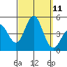 Point Loma tide chart for Thursday, September 11, 2025