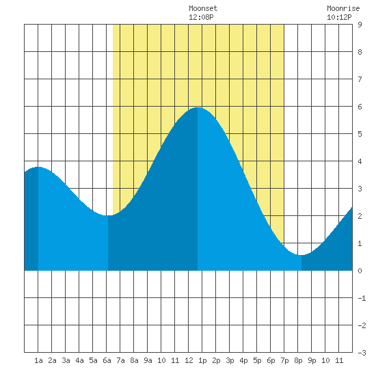 Point Loma tide chart for Friday, September 12, 2025