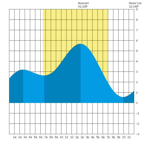 Point Loma tide chart for Saturday, September 13, 2025