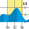 Point Loma tide chart for Saturday, September 13, 2025