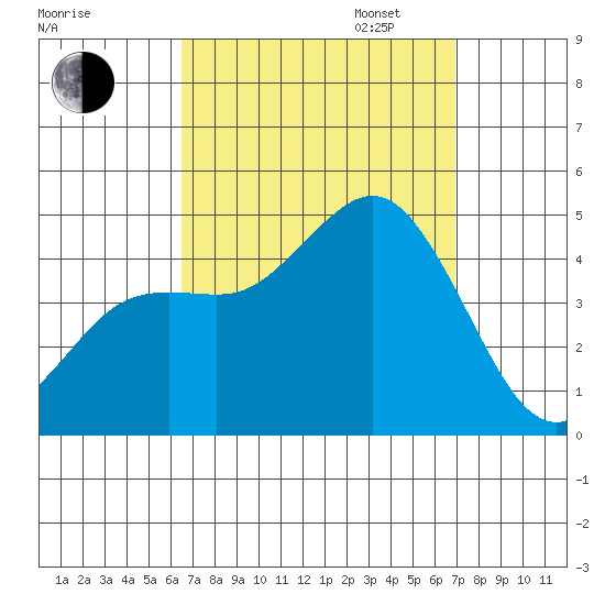 Point Loma tide chart for Sunday, September 14, 2025