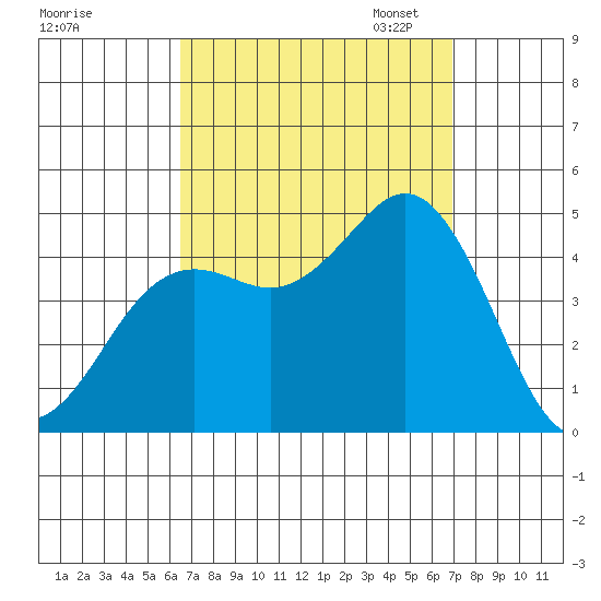 Point Loma tide chart for Monday, September 15, 2025