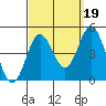 Point Loma tide chart for Friday, September 19, 2025