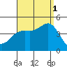 Point Loma tide chart for Monday, September 1, 2025