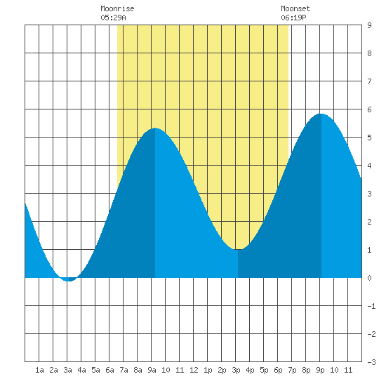 Point Loma tide chart for Saturday, September 20, 2025