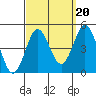 Point Loma tide chart for Saturday, September 20, 2025