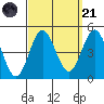 Point Loma tide chart for Sunday, September 21, 2025