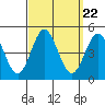 Point Loma tide chart for Monday, September 22, 2025