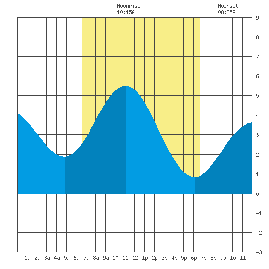 Point Loma tide chart for Thursday, September 25, 2025