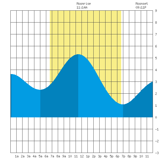 Point Loma tide chart for Friday, September 26, 2025