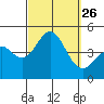 Point Loma tide chart for Friday, September 26, 2025