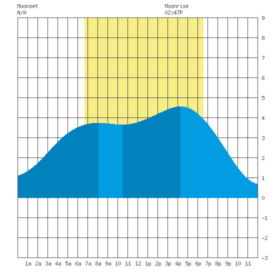 Point Loma tide chart for Tuesday, September 30, 2025