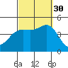 Point Loma tide chart for Tuesday, September 30, 2025