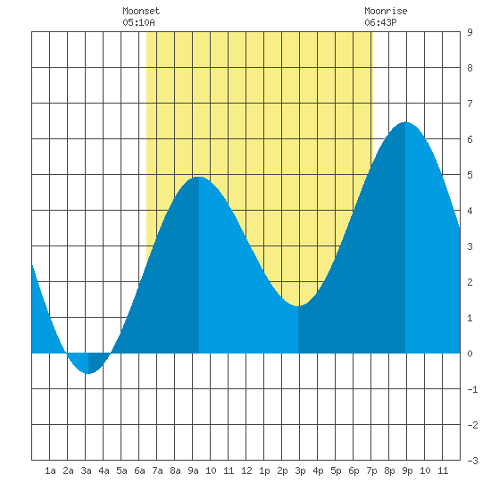 Point Loma tide chart for Saturday, September 6, 2025