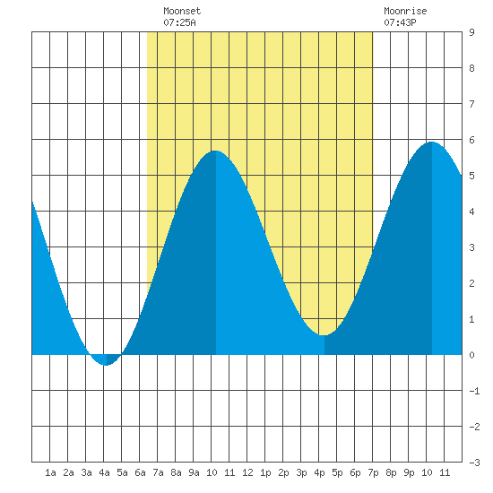 Point Loma tide chart for Monday, September 8, 2025