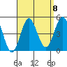 Point Loma tide chart for Monday, September 8, 2025