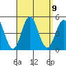 Point Loma tide chart for Tuesday, September 9, 2025