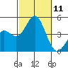Point Loma tide chart for Saturday, October 11, 2025