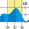 Point Loma tide chart for Sunday, October 12, 2025