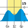 Point Loma tide chart for Wednesday, October 15, 2025