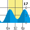 Point Loma tide chart for Friday, October 17, 2025