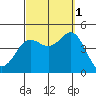 Point Loma tide chart for Wednesday, October 1, 2025