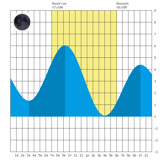 Point Loma tide chart for Tuesday, October 21, 2025