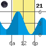 Point Loma tide chart for Tuesday, October 21, 2025
