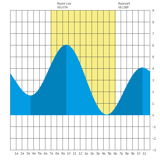 Point Loma tide chart for Wednesday, October 22, 2025