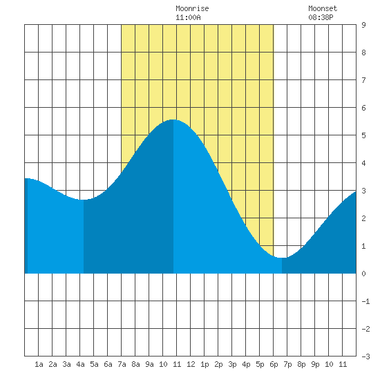 Point Loma tide chart for Saturday, October 25, 2025