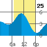 Point Loma tide chart for Saturday, October 25, 2025
