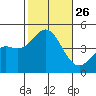 Point Loma tide chart for Sunday, October 26, 2025