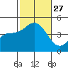 Point Loma tide chart for Monday, October 27, 2025
