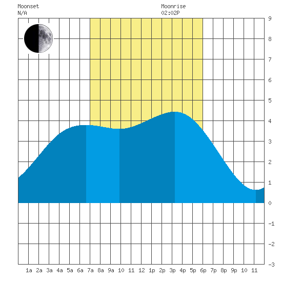 Point Loma tide chart for Wednesday, October 29, 2025