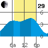Point Loma tide chart for Wednesday, October 29, 2025