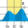 Point Loma tide chart for Thursday, October 2, 2025