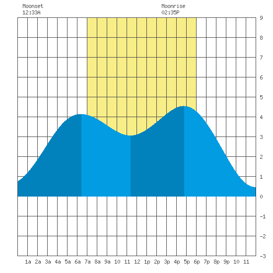 Point Loma tide chart for Thursday, October 30, 2025