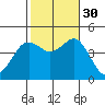 Point Loma tide chart for Thursday, October 30, 2025