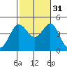 Point Loma tide chart for Friday, October 31, 2025